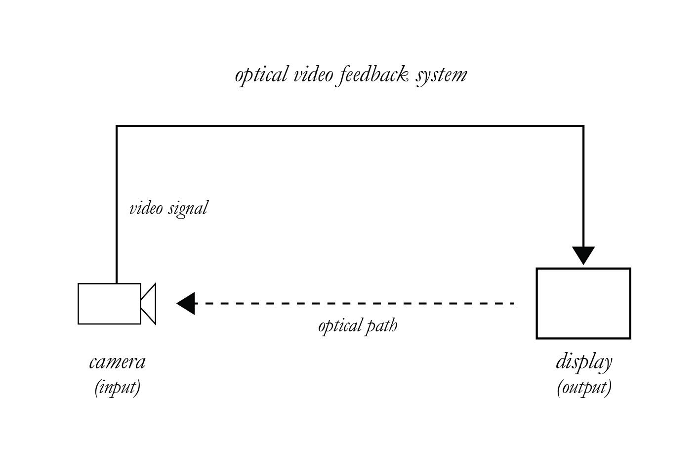 [Fig.03] Optical video feedback diagram.